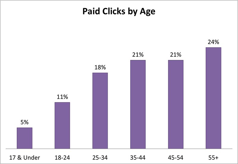 PPC by age